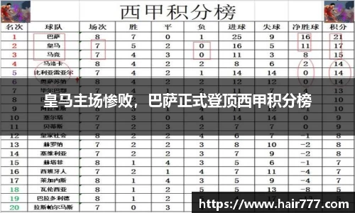 皇马主场惨败，巴萨正式登顶西甲积分榜